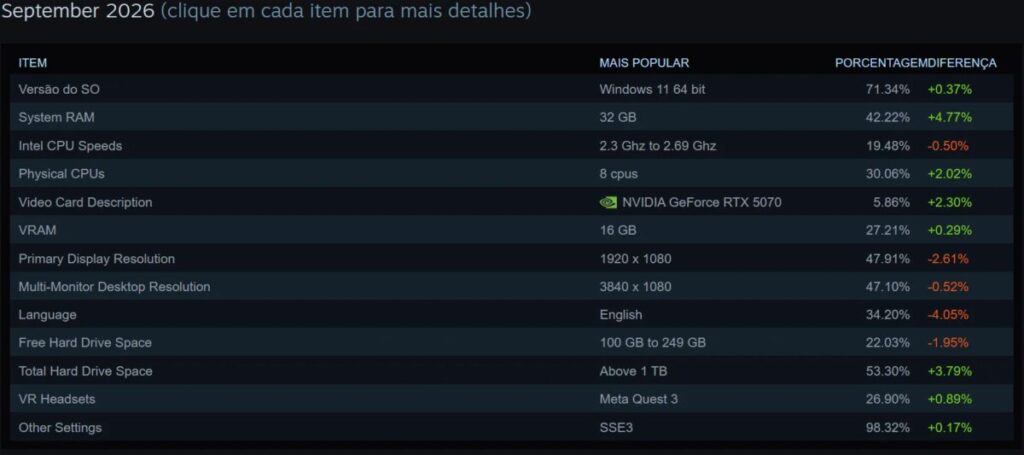 Apesar da crise, novo padrão na Steam é de PCs gamer com 32 GB de RAM e CPUs AMD